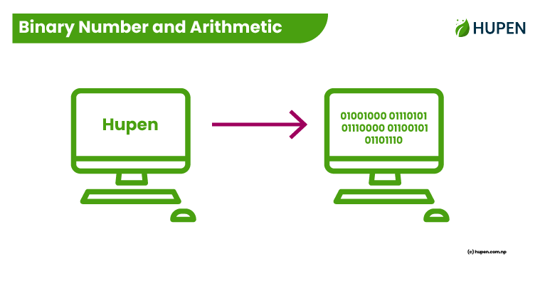 Binary Numbers Explained: Addition, Subtraction, Multiplication & Division