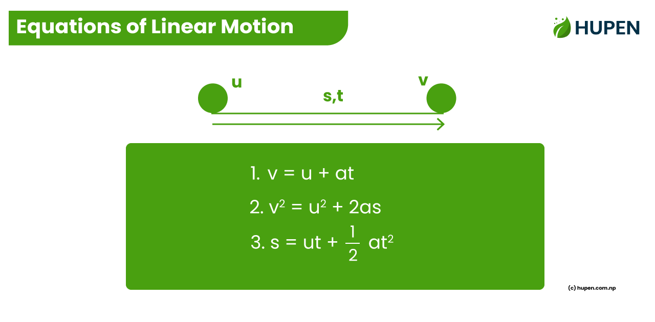 Understanding the Derivation of the Equations of Linear Motion