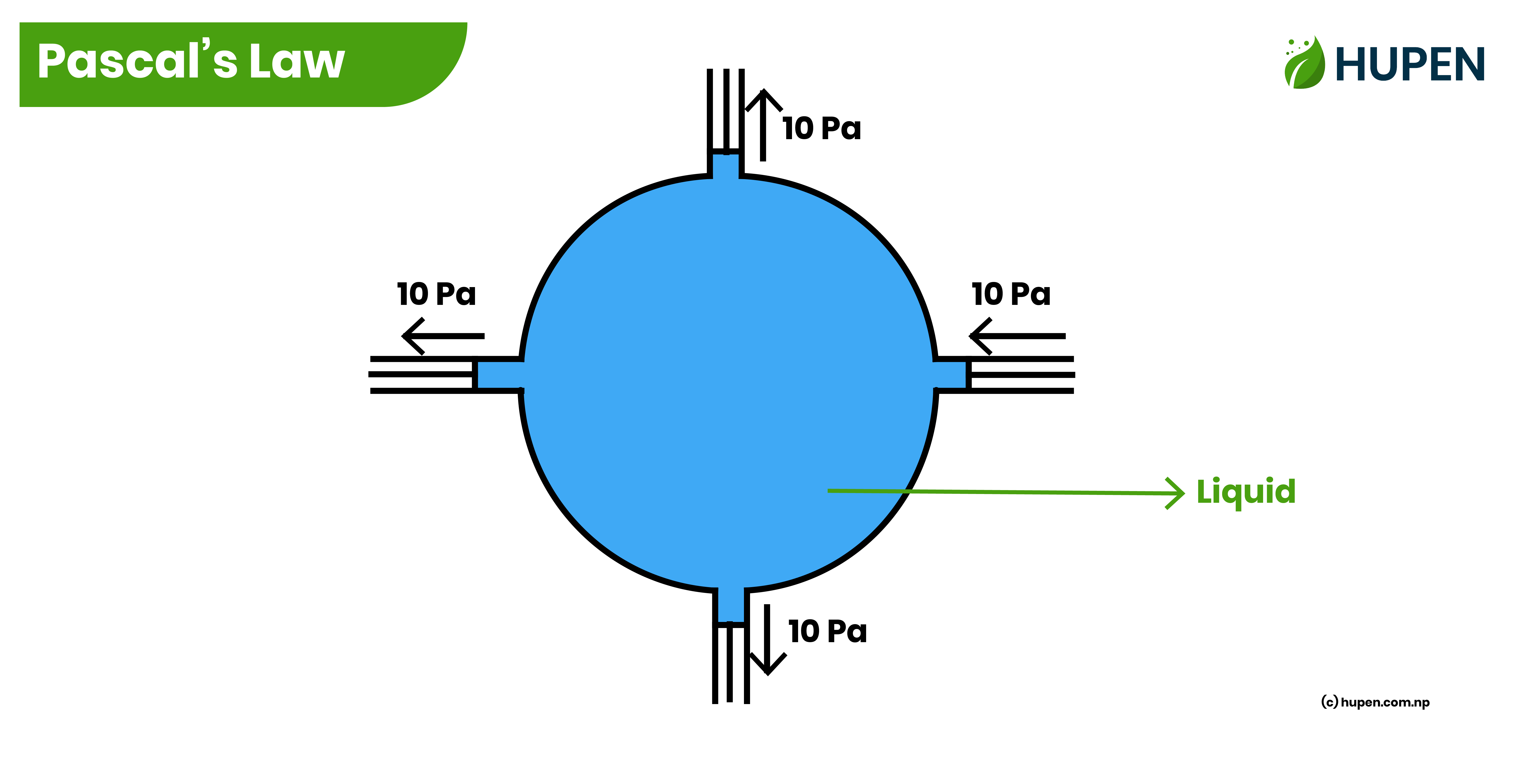 Pascal's Law - Statement, Applications, Hydraulic Machine Formula Questions