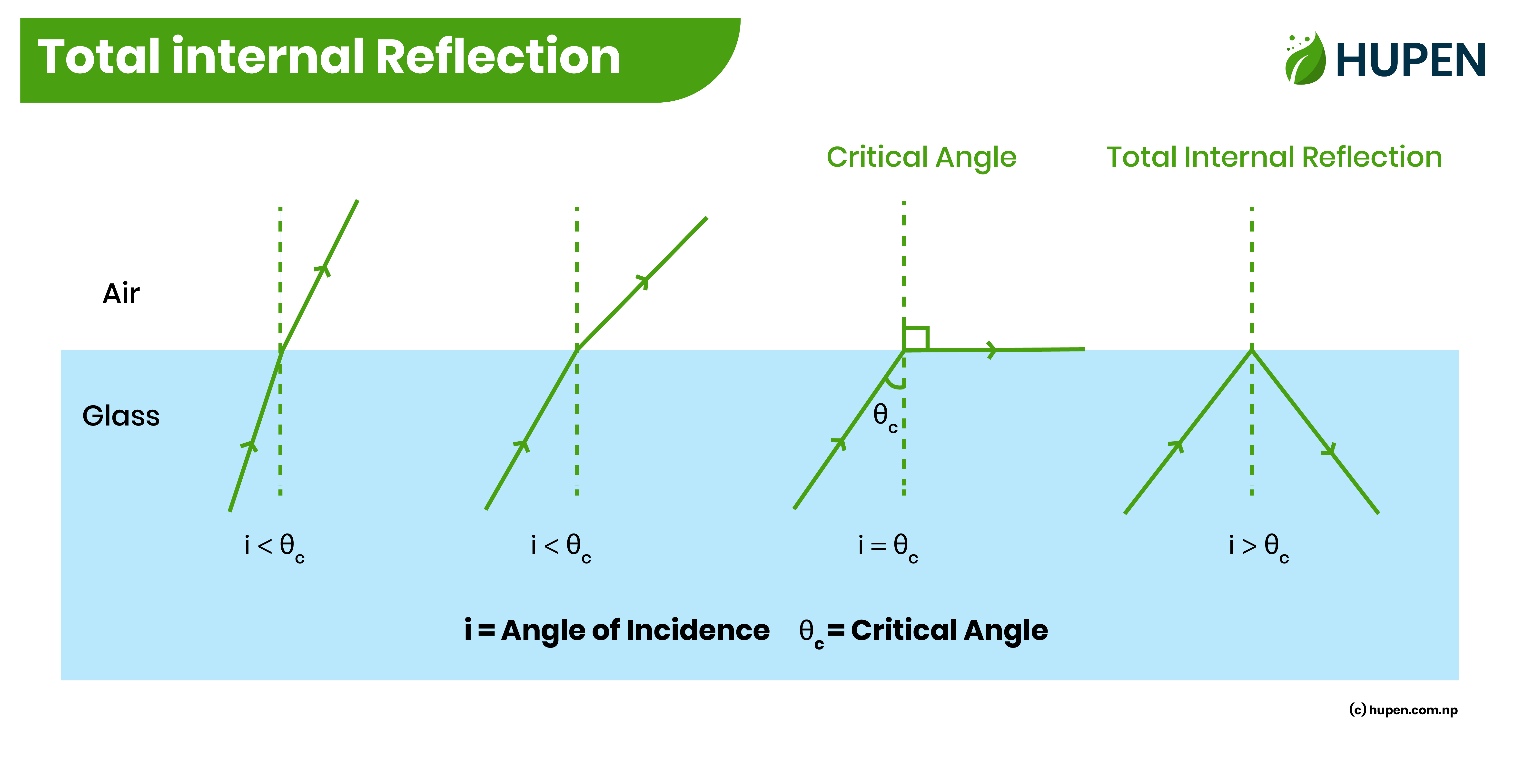  - Physics, Optics, Refraction of Light,Total Internal Reflection Blog by Hupen
